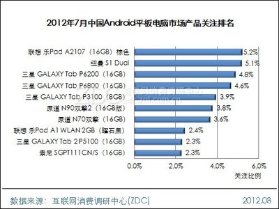 2012年7月中國平板電腦市場研究報告(簡版)_調研中心平板電腦/上網本-中關村在線