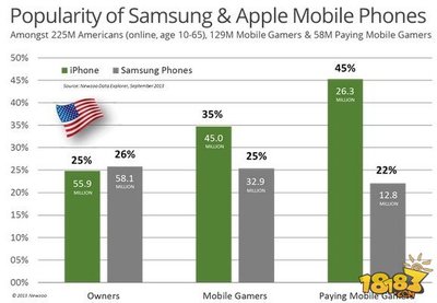 市場分化令蘋果獲利 iOS是開發者首選