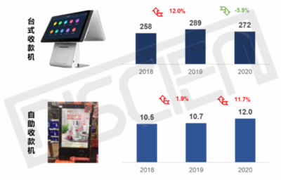 收款機:5年超兩千萬臺,產品&渠道&ldquo;集成&rdquo;是趨勢!