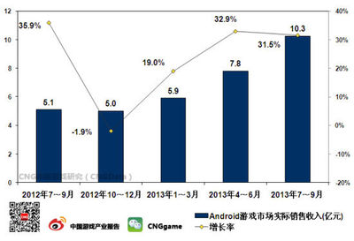 Q3安卓游戲市場實際銷售收入約為10.3億元