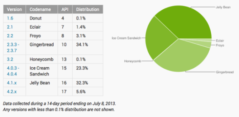 谷歌最新版安卓系統&ldquo;果凍豆&rdquo;份額首超其他|Android|版本|市場份額_通訊與電訊_新浪科技_新浪網