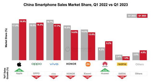 OPPO穩居Q1國內安卓榜首，產品創新驅動市場份額緊逼蘋果