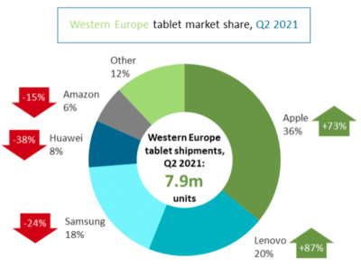 聯想二季度西歐安卓平板市場奪冠，全球出貨量達790萬臺